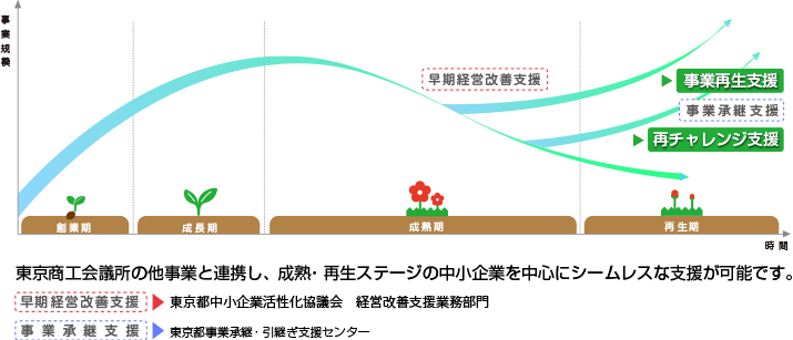 企業ライフサイクル