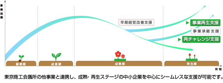 企業ライフサイクル