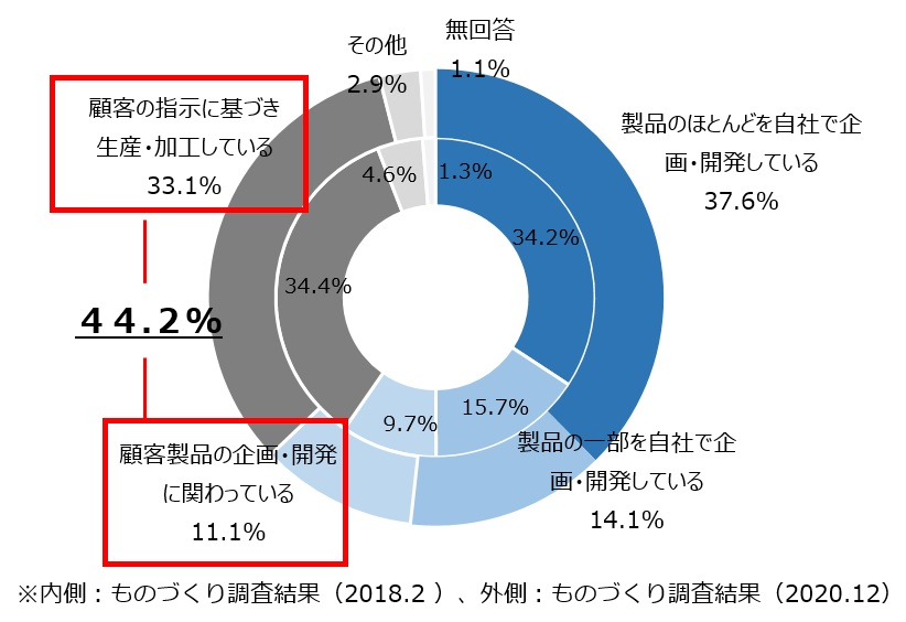 23区内中小ものづくり企業における企画・開発関与度合