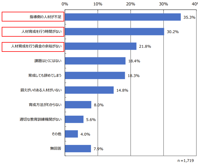 ものづくり企業の現状・課題に関する調査