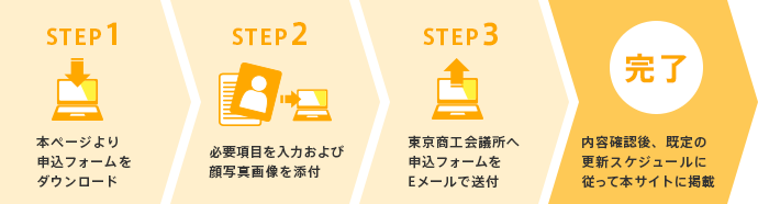 STEP1 本ページより申込みシートをダウンロード　STEP2 必要項目を入力および顔写真画像を添付　STEP3 東京商工会議所へ申込フォームをEメールで送付　完了 内容確認後、既定の更新スケジュールに従って本サイトに掲載