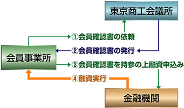 書類必要機関