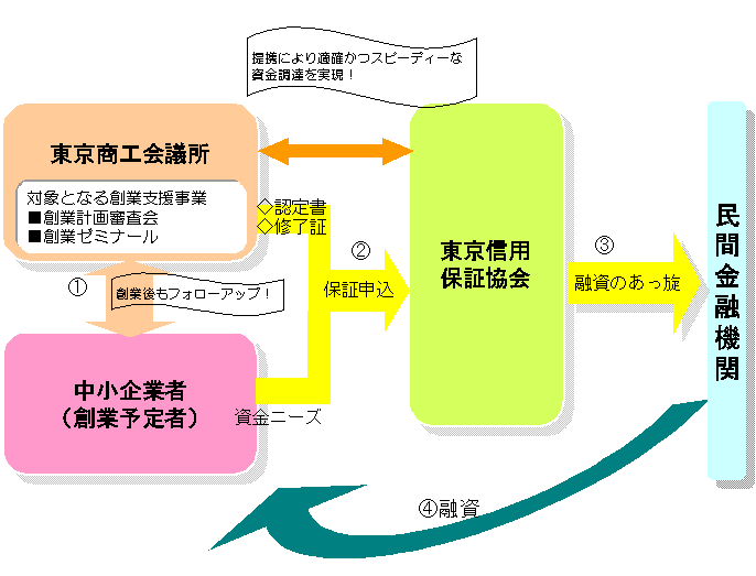 提携により適確かつスピーディーな資金調達を実現！