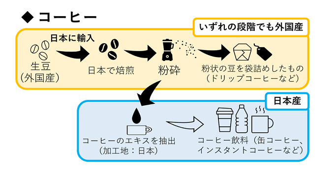 原産地証明書コーヒー図解
