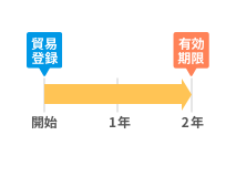 貿易登録の有効期限は登録・更新の日から2年間