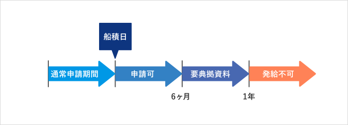 原産地証明の申請期間