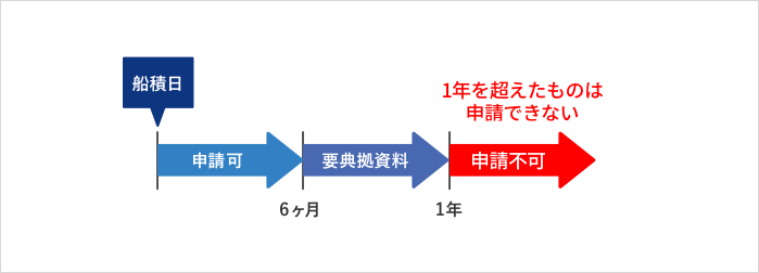 船積み日から6ヶ月以内申請可