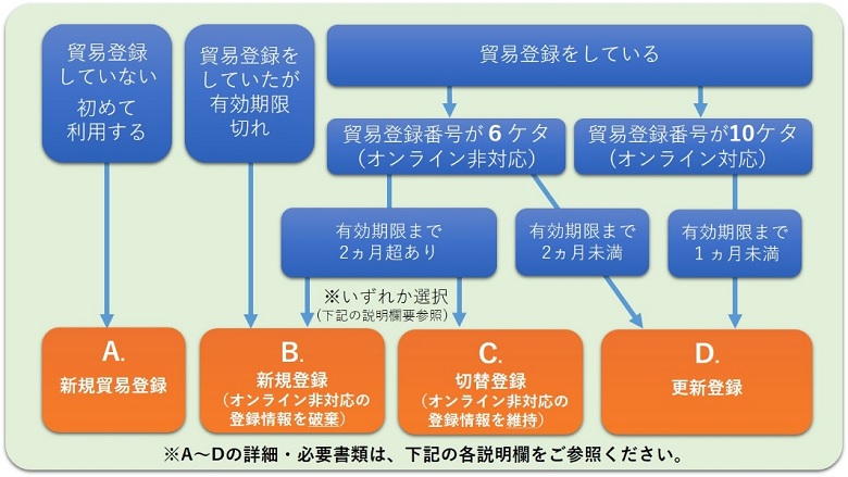 tourokuflow