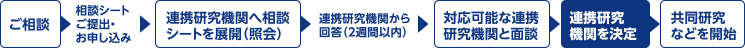 図:ご利用の流れ