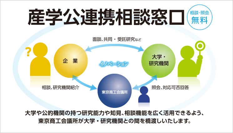 産学公連携相談窓口