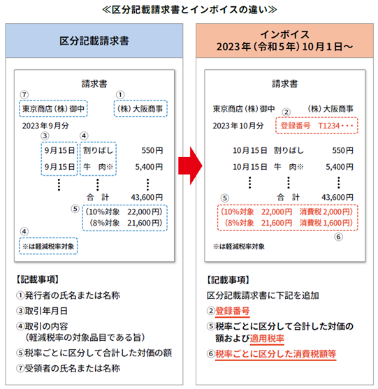 インボイス