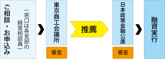 融資実行までの流れ